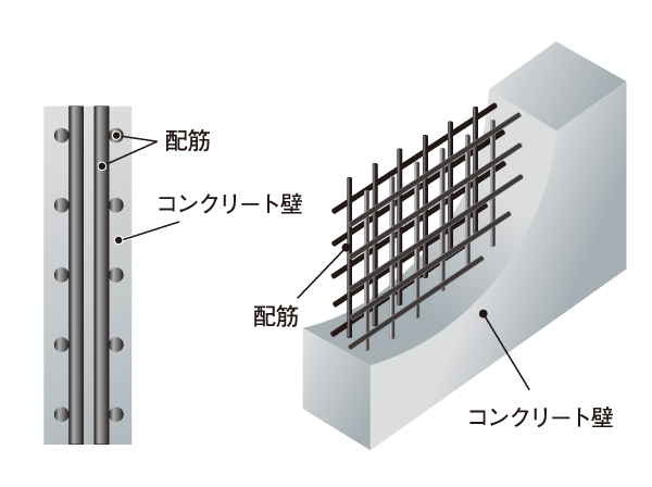Building structure.  [Double reinforcement] The main floor ・ In the walls of reinforced concrete, It has adopted a double reinforcement which arranged the rebar to double. Compared to a single reinforcement, To ensure higher durability. (Except for some) (conceptual diagram)