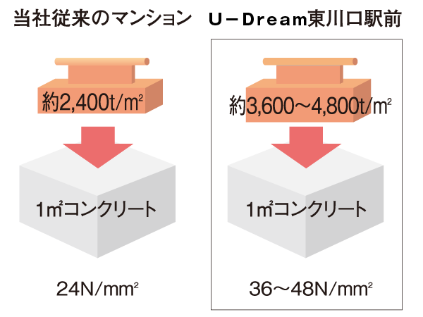 Building structure.  [100 years concrete] Adopt a concrete that has been defined as "approximately 100 years as a large-scale repairs can be expected term of the structure" by the Architectural Institute of Japan.  ※ 30N / m sq m (3000 per 1 sq m ~ Durability design criteria strength of the strength to withstand) in compression of 3300t.  ※ It does not guarantee a 100-year durability.  ※ Pile, Except the supplied facilities, etc.. (Conceptual diagram)