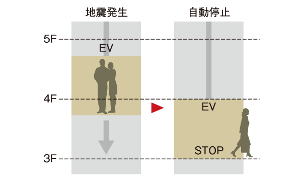 Building structure.  [Elevator with seismic control operation function] Upon sensing the earthquake, To automatic stop to the nearest floor, Adopt the elevator with a control operation function. (Conceptual diagram)
