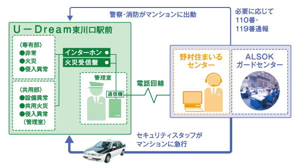 Security.  [ALSOK24 hour remote security system] Introduce a 24-hour apartment security of Sohgo Security (ALSOK). Quicker in an emergency ・ And accurately deal. (Conceptual diagram)