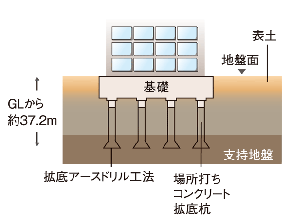 Building structure.  [Substructure] Driving a concrete pile 拡底 eleven to strong support layer, We will firmly support the whole building. (Conceptual diagram)