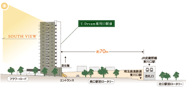 Features of the building.  [And in front of the station, South-it is facing location to hide the hustle and bustle and a clear distinction. ] Since the dwelling unit floor is set to be higher than the station rotary level, Fractionated the hustle and bustle and a clear distinction of the peripheral station, It enhances the residence of the privacy of. further, All houses facing south dwelling unit placement of, On the balcony faces the station opposite side. Without against the station and the positive, With independence can be secured, Also obtained open-minded view overlooking the residential area spread on the south side. (Station location conceptual diagram)