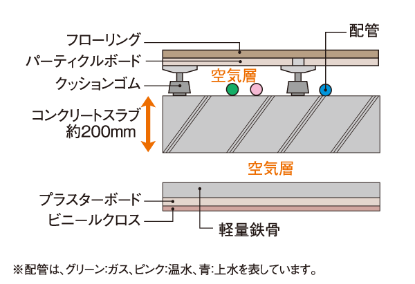 Building structure.  [Double floor ・ Double ceiling] Floor material ・ An air layer is provided between the ceiling material and the concrete slab, By a double structure, Sound leakage to the downstairs dwelling unit ・ Suppress the transmitted vibration. Excellent privacy of, It will produce a quiet living environment. (Conceptual diagram)