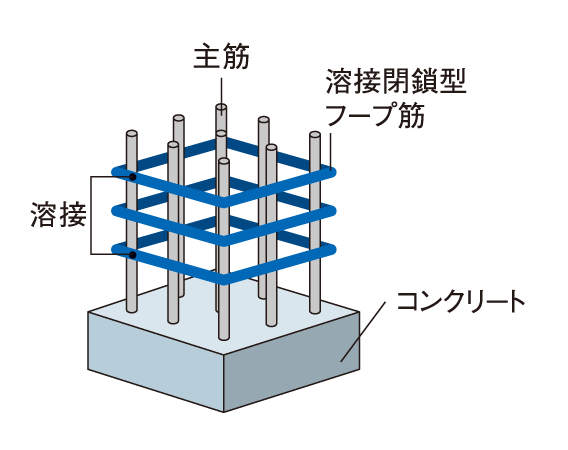 Building structure.  [Welding closed hoop muscle] Enhance the durability by winding the welded rebar to the closed type main reinforcement of the pillars, Also demonstrated resistance to shaking during an earthquake. (Conceptual diagram)