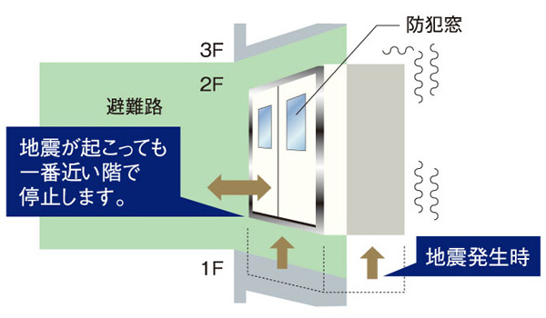 Building structure.  [Crisis Response Elevator] If you sense a certain level of intensity during operation, Introducing the earthquake control operation system for an emergency stop to the nearest floor immediately. Automatic landing system is activated even if the power outage, There is no worry confined. (Conceptual diagram)