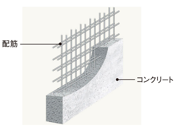 Building structure.  [Firm structure by double reinforcement] Rebar of the reinforced concrete wall Haisuji is to double. Also, Also we have gained strong structural strength compared to a single reinforcement.  ※ Except part (conceptual diagram)