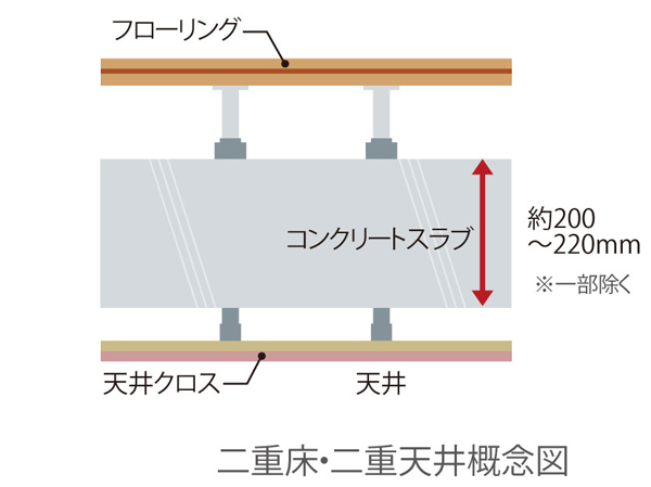 Building structure.  [Double floor ・ Double ceiling] Double floor ・ Adopt a double ceiling. Piping ・ Reduce the implantation of the concrete slab of wiring, Also supports the improvement of the maintenance and renovation. A specification that were considered to be in the future.