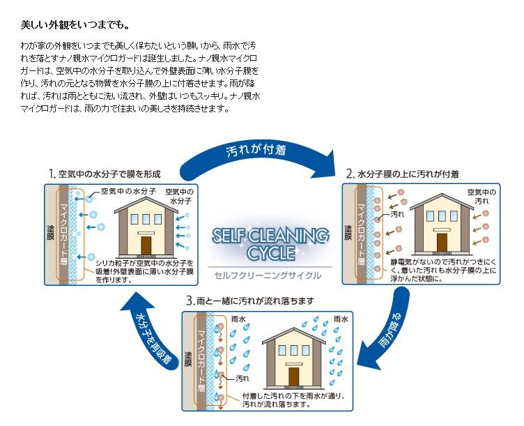 Other Equipment. The outer wall of the nano-hydrophilic micro guard, Persisting the beauty of the house in the rain of force.  Self-cleaning function that dirt adhering to the outer wall surface washable repeatedly in rainwater. With excellent hydrophilic performance, Will dirt is washed away easily. 