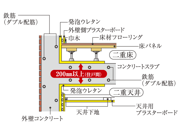 Building structure.  [Double floor with a number of benefits ・ Double ceiling] Floor and ceiling of each dwelling unit is double floor ・ To double the ceiling. Than double the floor in a straight floor that stick directly to flooring to the concrete slab, In addition to the absorption of the floor impact sound by the warmth of securing and cushioning effect, There is a merit that the piping under the floor is superior to the maintenance of order to perform. It will also be easier to maintenance of wiring, such as lighting fixtures Similarly double ceiling.
