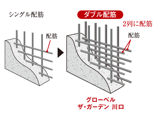 Building structure.  [Double reinforcement] Rebar put in order to enhance the strength of the concrete wall, Rather than a typical single reinforcement, To double reinforcement that teamed the rebar in two rows. To exhibit high strength compared to a single reinforcement, It increases durability.  ※ Except for the handrail wall or the like