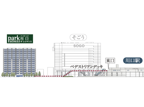 Features of the building.  [Location conceptual diagram] Pedestrian deck is directly connected with JR Kawaguchi Station, A is Sogo Ya large-scale commercial facility in front of the station, Kyupo with the supermarkets and administrative service facilities ・ You have to contact the La. There is no smooth approach of thing to worry about signal, Comfortably back up your life.