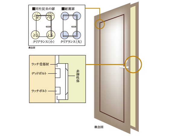 Features of the building.  [Adopt a seismic frame the entrance door] To the entrance of the <Leben Kawaguchi Riaju (BRICK RESIDENCE project)> is, Has adopted a seismic door to the clearance of the frame and the door took widely than usual. Prevent deformation of the door body has been consideration so as not to be closed the door even at the time of earthquake. Also, During an earthquake, With stainless steel cover is crushed when external pressure is applied, Adopt a seismic strike to relieve the lateral pressure to the latch and dead bolt.