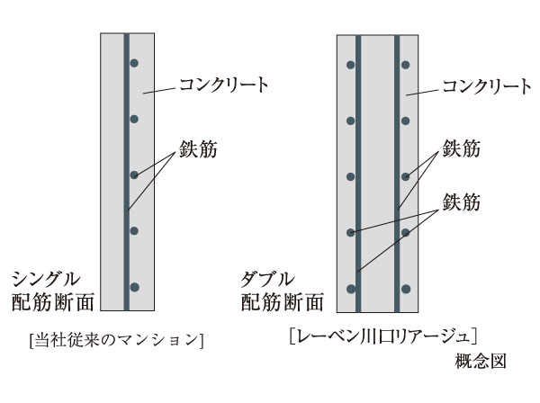 Building structure.  [Double reinforcement] Major structural wall, Adopt a double reinforcement. Also, Reinforce the window frame corners to prevent cracking in the oblique muscle. At the same time has been achieved to improve the durability. (It will be part single Haisuji)