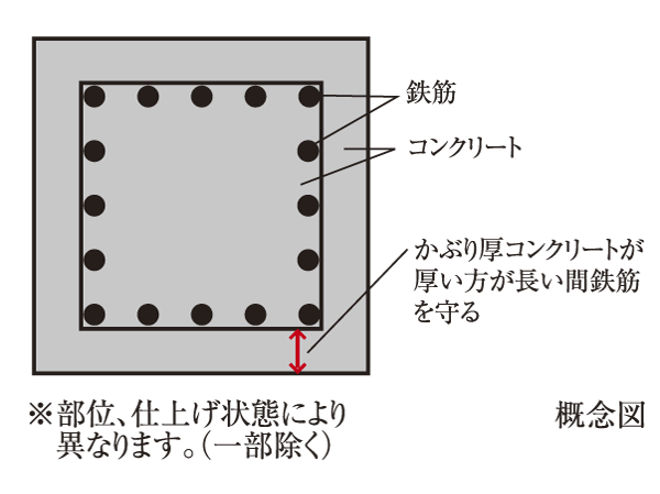 Building structure.  [Concrete head thickness] In order to maintain the durability of the structure of the apartment, Effective to secure the thickness of the concrete covering the surface of the reinforcing bar (the head) with an appropriate thickness. In <Leben Kawaguchi Riaju (BRICK RESIDENCE project)>, Part which is not in contact the head thickness of the concrete in the soil is about 30mm ~ About 50mm, A portion in contact with the soil is about 50mm ~ About was 70mm ensure.