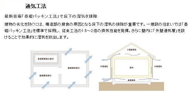 Construction ・ Construction method ・ specification. To prevent the deterioration of the building, It is important the elimination of under the floor of the moisture that causes corrosion of the structural part. Adopted in the standard "basic packing method" in the residence of one construction, Of conventional construction method 1.5 ~ Exert twice the ventilation performance. This effectively releases moisture by providing a "outer wall ventilation layer" in addition the wall.