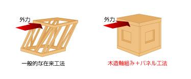 Construction ・ Construction method ・ specification. Combination of the wall panel construction to framing construction method (conventional method), Monocoque construction method integrated as a box. Also distributed in a well-balanced receiving the pressure in the plane when subjected to strong external force by earthquakes and typhoons