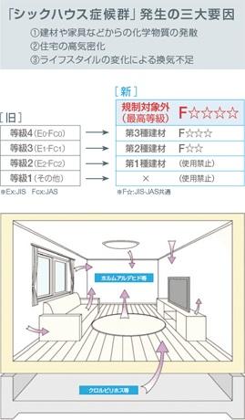 Construction ・ Construction method ・ specification. In one construction, The most high safety F ☆  ☆  ☆  ☆ Adopted (Forster) worth of building materials. Finishing material in the room, such as floor coverings, Kitchen cabinets and doors, Such as to be structural laminated wood or plywood subfloor, "F in various places ☆  ☆  ☆  ☆ Use the building materials of ". Such as to use a zero-formaldehyde type of health-conscious even in adhesives for wallpaper, By sticking to most included no member of the hazardous substances that cause sick house, To protect the peace of mind of your family from the health damage. 