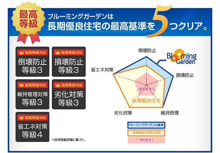 Construction ・ Construction method ・ specification. Toei residential house of the items 7, Clear the highest standards in the five items