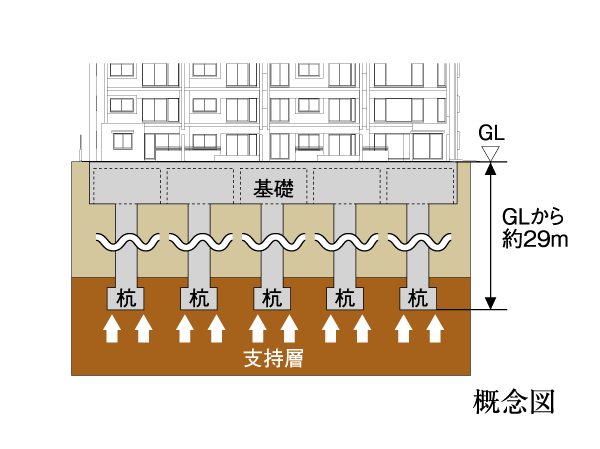 Building structure.  [Substructure] Advance to implement the ground survey, Confirm the strong support layer. Implanted 24 of the pile to the supporting layer of underground about 29m, Support the building.