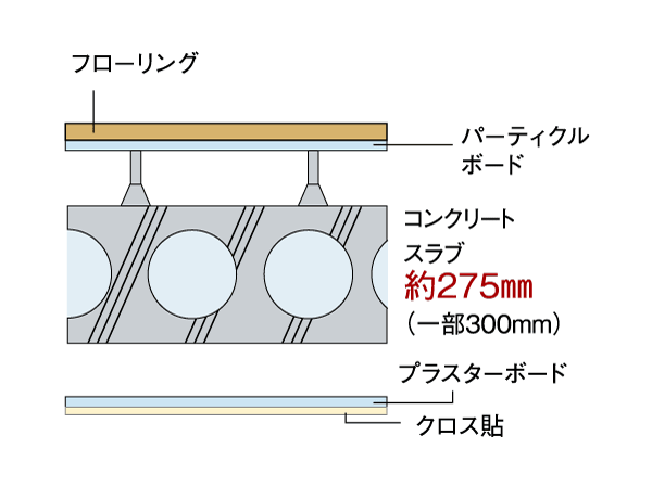 Building structure.  [Sphere void slabs method] There is no small beams, Adopt a sphere Void Slab ceiling is neat. Compared to the company's traditional hollow void, Cracks are difficult to occur method. (Conceptual diagram)