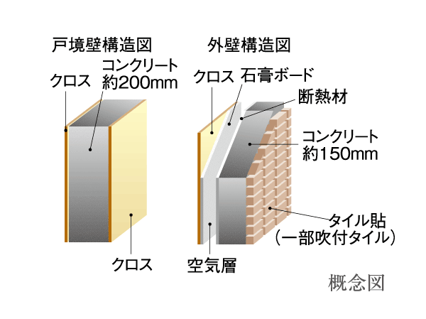 Building structure.  [outer wall ・ Tosakaikabe] Outer wall, Considering heat insulation and durability, It kept more than the concrete thickness of 150mm. Concrete thickness of Tosakaikabe was also equal to or greater than 200mm.