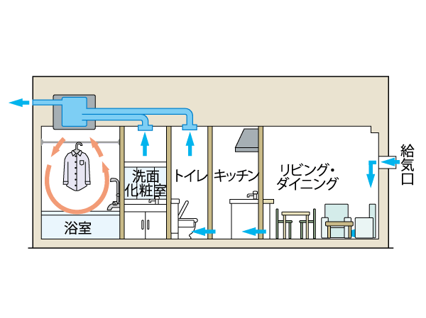 Building structure.  [Teikazeryou 24-hour ventilation system] This is a system to make the flow of the quiet air in the entire house. Exhaust the dirty air, Air supply the outside air. And prepares the air environment. (Conceptual diagram)