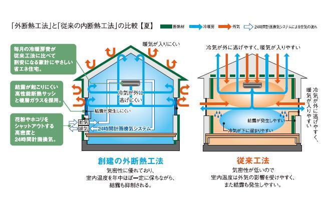 Construction ・ Construction method ・ specification