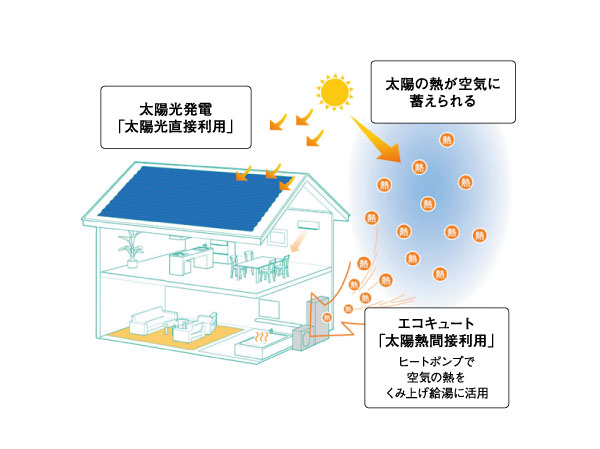 Features of the building.  [Cute the use of solar thermal] For generating electric power by using the "light" of the sun as "solar power", To use the "air of the heat" that has been warmed by the sun, "Eco Cute". A combination of the two is the "twin solar". By Eco Cute is applied to the solar power generation, And more effective energy efficiency, The greater the gentleness of the environment. (Conceptual diagram)