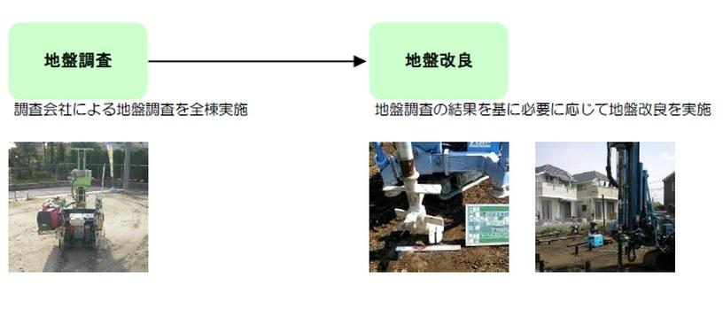 Construction ・ Construction method ・ specification. Ground survey ・ Improvement