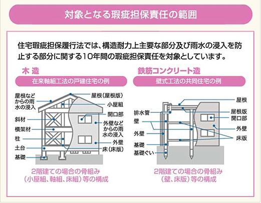Other. In addition to the seller of the security 10 years (such as the major structure strength on the main part), Based on the home warranty fulfillment method, We become so any chance the seller repair, etc. of the defect is performed reliably even if the bankruptcy. 