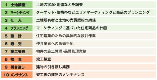 Other. Business Flow Diagram (inspection of the flow)