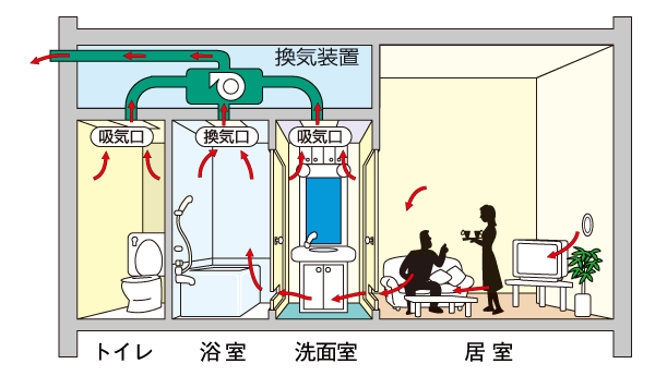 Other.  [24 hours low air flow ventilation system] 24 hours low air flow ventilation system that can ventilation even while closing the window. living ・ Incorporating the outside air from the air supply port of the dining and each room, It creates a flow of air into the room. (Conceptual diagram)