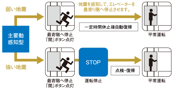 earthquake ・ Disaster-prevention measures.  [SaiYadorikikai ・ Elevator safety device that automatically stop on the first floor] During elevator operation, When the earthquake control device to sense the earthquake (the main shock front of the preliminary tremor), And automatic landing as soon as possible to the nearest floor. Also, The automatic landing system during a power outage is when a power failure occurs, And automatic stop to the nearest floor, further, Other illuminate the inside of the elevator ceiling of power failure lamp is lit, Because the intercom can be used, Contact with the outside is also possible. Still sensing a fire signal at the time of fire, All of the registration will be canceled, Evacuation floor to (entrance floor) and automatic landing. (Conceptual diagram)