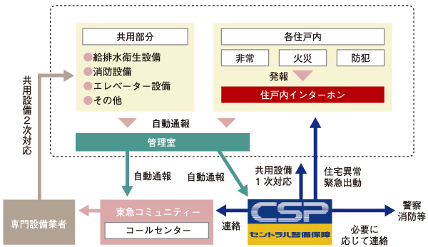 Security.  [Tokyu community with 24-hour online security of the Central Security Patrols] 24 hours in which various sensors has led to the Central Security Patrols command center ・ Online system of a day, 365 days a year. Automatic report to the command center and Tokyu community in the event of, Safety professionals to respond quickly. (Conceptual diagram)