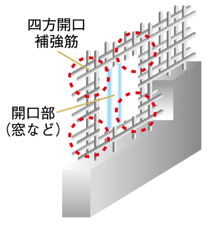 Building structure.  [Opening reinforcement] The four corners of the opening (such as a window) is, The force of the earthquake is concentrated, Since cracks are easily generated, It has extended strength with the addition of a reinforcement. (Conceptual diagram)