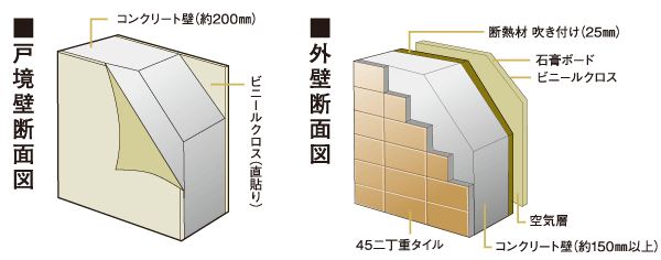 Building structure.  [Tosakaikabe ・ outer wall] Concrete thickness is considered so are unlikely to be perceived sound of Tonarito set to about 200mm. Also, Concrete thickness of the outer wall is also to improve the take sound insulation about 150mm or more. (Conceptual diagram)