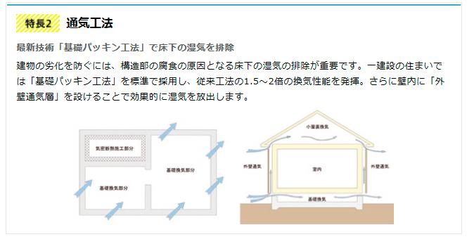 Construction ・ Construction method ・ specification. To prevent the deterioration of the exclusion building under the floor of the moisture in the state of the art "basic packing method" is, It is important the elimination of under the floor of the moisture that causes corrosion of the structural part. Adopted in the standard "basic packing method" in the residence of one construction, Of conventional construction method 1.5 ~ Exert twice the ventilation performance. This effectively releases moisture by providing a "outer wall ventilation layer" in addition the wall. 