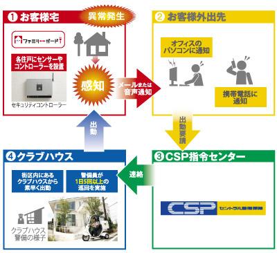 Other Equipment. Mitsui Fudosan was born by residential and collaboration of the Central Security Patrols "My Town Security". And notifies the abnormality to the customer, Security guards are dispatched in response to the request (conceptual diagram)