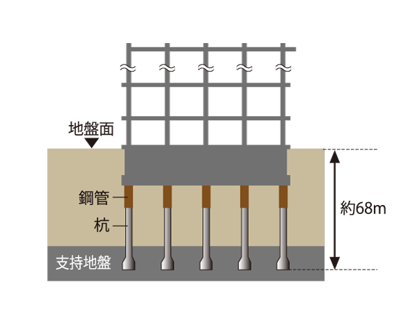 Building structure.  [I typed up a robust ground a total of 19 pieces of pile] Following the foundation beams from the ground surface, To support the building by a total of 19 pieces of the pile over to about 68m to strong support layer. still, <Vik Court Misato center> is the construction system has adopted a cast-in-place steel concrete pile. (Conceptual diagram)