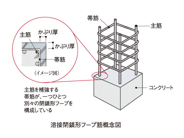 Building structure.  [Welding closed hoop muscle] Than the reinforcing effect is high and the company conventional band muscle, Joint with no band muscle by (welding closed hoop muscle), It has been improved the seismic resistance of the pillars.  ※ Except for some