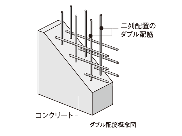 Building structure.  [Double reinforcement] High strength and durability than the single Haisuji, Make up the wall and the outer wall of the dwelling unit side the rebar in the double reinforcement that partnered to double.  ※ Except for some