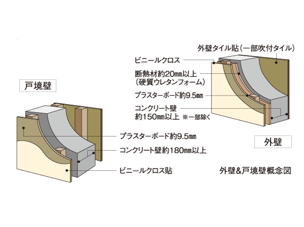 Building structure.  [outer wall ※ & Tosakaikabe] The outer wall of the building is about 150mm or more, Also ensure the concrete thickness of at least about 180mm Tosakaikabe. Increase the strength of the building, It was also considered to sound insulation.