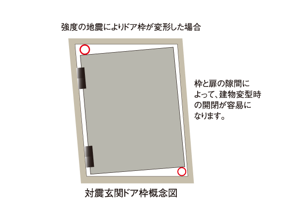 Building structure.  [Entrance door frame of Tai Sin specification] Adopted Tai Sin entrance door frame which is provided a gap between the door. It can also be opened and closed cause some distortion, You can ensure the evacuation opening.