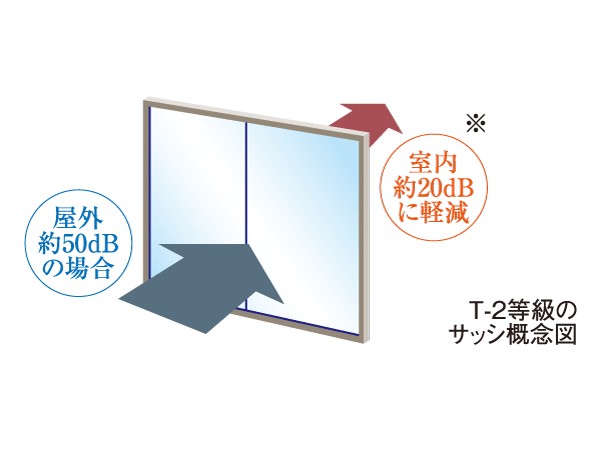 Building structure.  [Sash of T-2 grade] Adopted "T-2 sash" with excellent sound insulation in windows facing the common corridor.  ※ Numbers are only there in the theoretical value, In fact in the indoor environment ・ Also different numerical value for the condition is different.