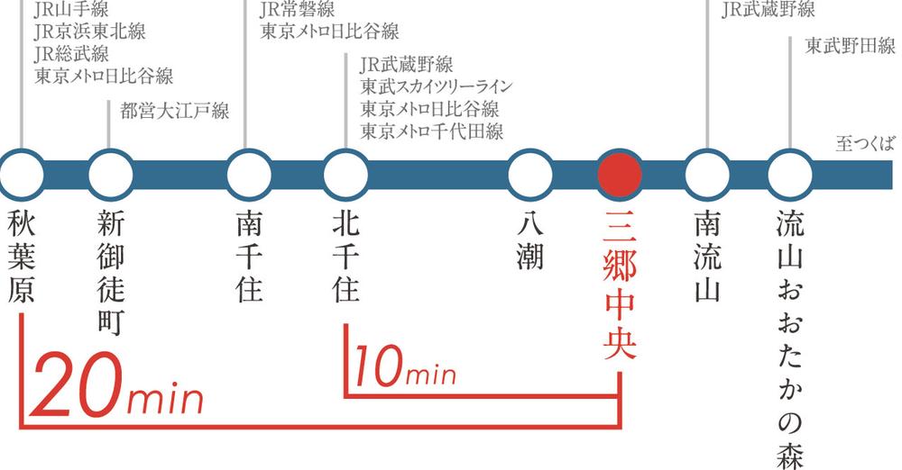 Access view. "Kita-Senju" 10 minutes to the station, To "Akihabara" station 20 minutes