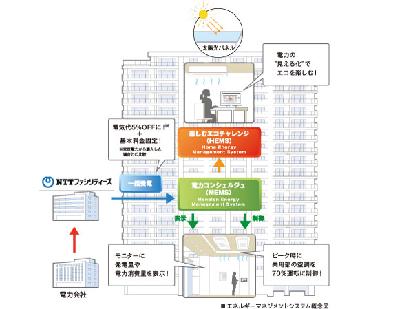 Features of the building.  [Advanced energy management system that comfortably meet the eco-friendly living] Including the bulk powered, Solar power, Power concierge (MEMS), In addition to the "visualization" of electrical (HEMS), In <Park Homes LaLa Shinmisato>, In order to deliver a comfortable apartment life in a more eco & Economy, Promote smart power available throughout the apartment, It has introduced the advanced energy management system. further, Disaster response also enhance. At the time of power failure, In addition to the emergency generator of large, Power is supplied from the power generation was EV car of a storage battery of power and shared by sunlight, To ensure the power of lighting and emergency elevator at the time of disaster.