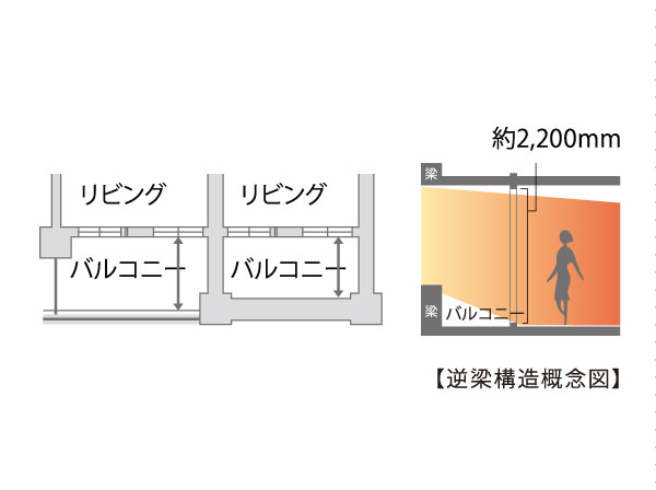 Building structure.  [Structural frame] By reverse beam, High sash and a depth of about 2000mm balcony of about 2200mm (C ・ D ・ G ・ It has realized the extent of excluding the H type).