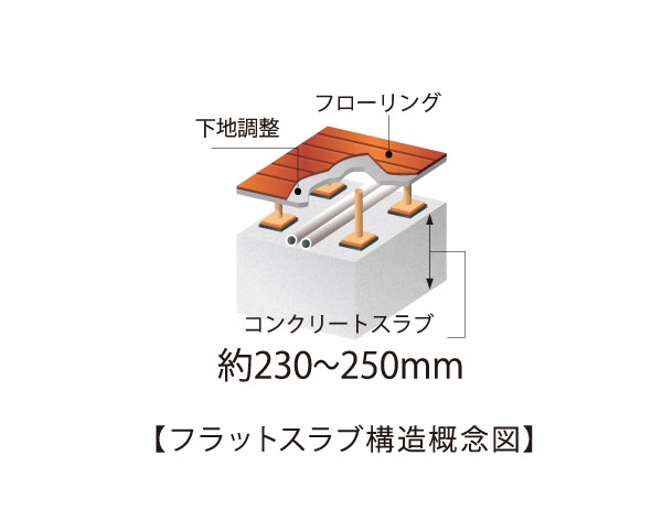 Building structure.  [Slab] High layout freedom due to the use of no floor step slabs, It also contributes to ceiling height.