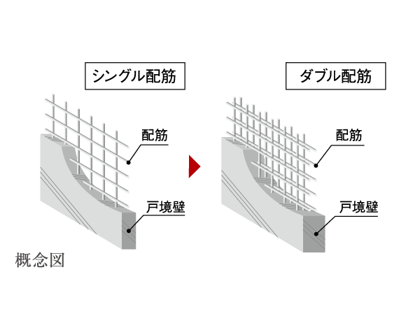 Building structure.  [Double reinforcement] Rebar floors and Tosakaikabe is, Adopt a double reinforcement assembling the rebar in the concrete to double. Compared to a single reinforcement, To achieve high structural strength.