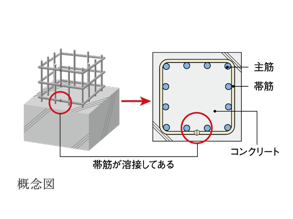 Building structure.  [Welding closed girdle muscular] As a reinforcing measures of building, The meshwork muscle bundle pillar main reinforcement, Adopted connected by a special welding welding closed. There is no seam, By the intensity uniform closing muscle, Improving the earthquake resistance. Also increase the resistance of the pillars.